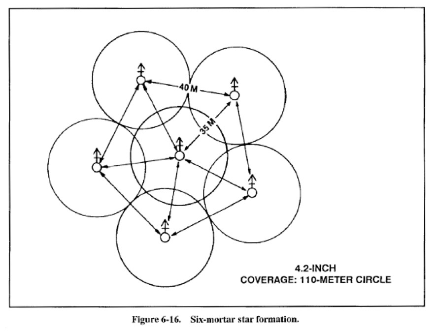 Possible mortar craters landing in a 'Six Star' formation (left) as detailed in a US military manual (right).