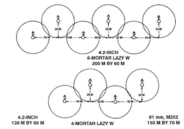 Possible mortar craters landing in a 'Lazy W' formation (left) as detailed in a US military manual (right).